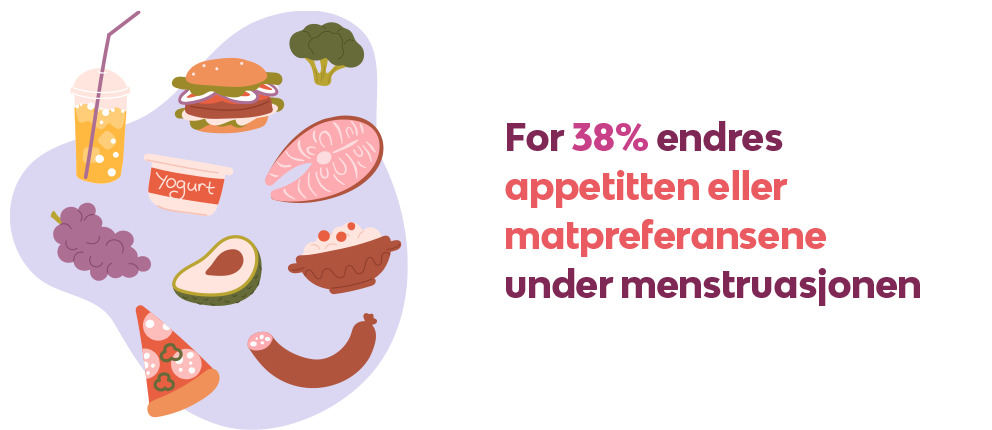 Et bilde som sier at 34% opplever endringer i appetitt eller matpreferanser under menstruasjonssyklusen.